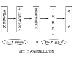 曲阳灌浆料施工工艺—文字完整版